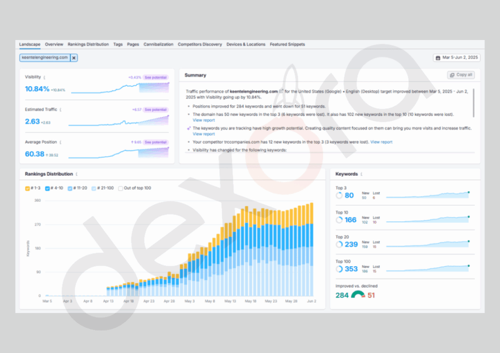 Generative Engine Optimization (GEO) Campaign Delivers SEO Success for Engineering Client