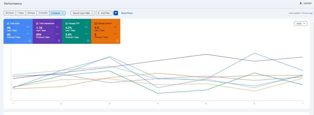 Case Study: Technical SEO + Structure = Immediate Impact
We recently worked with a Shopify-based eCommerce website that had multiple foundational issues.