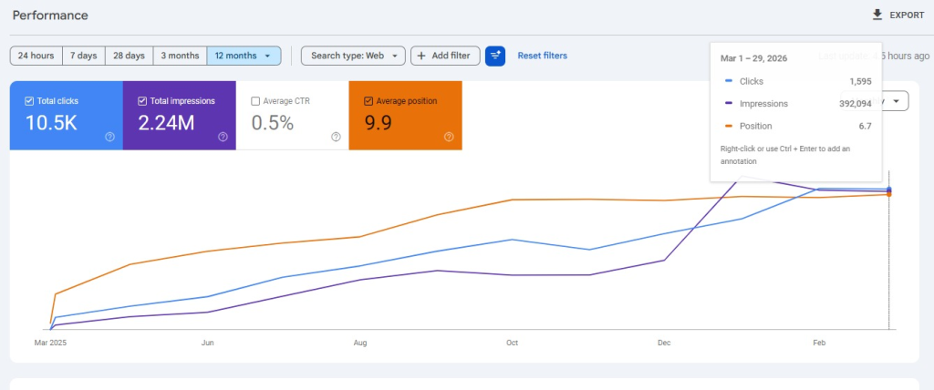 What We’re Seeing Across Real Campaigns