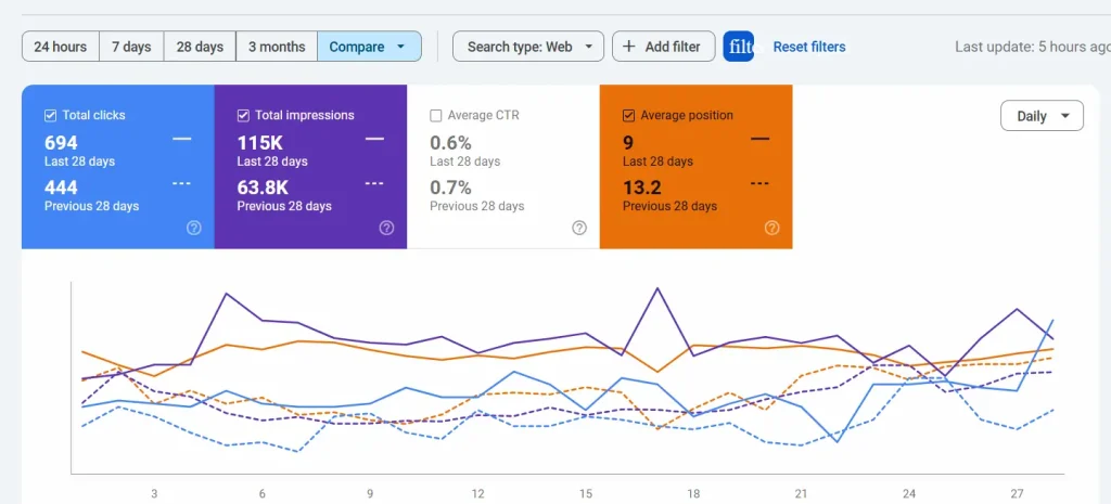 Google Search console states