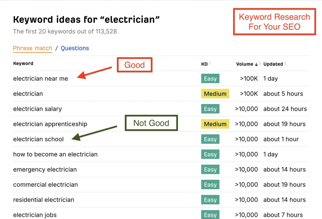 The Most Valuable Electrician Keywords to Target