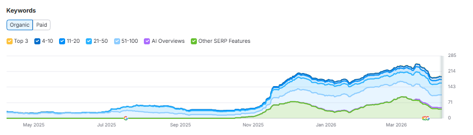 SEO Case Study: How Awayzing.no Grew from 7 to 79 Referring Domains and Doubled Organic Impressions in 12 Months