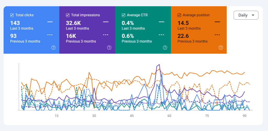 SEO Case Study: How Awayzing.no Grew from 7 to 79 Referring Domains and Doubled Organic Impressions in 12 Months