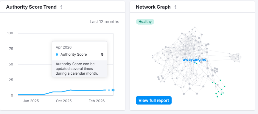 SEO Case Study: How Awayzing.no Grew from 7 to 79 Referring Domains and Doubled Organic Impressions in 12 Months
