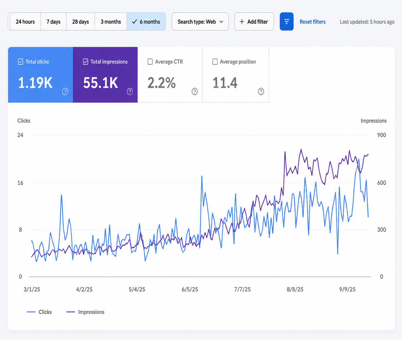 Live client Google Search Console screenshot — organic search performance improvement