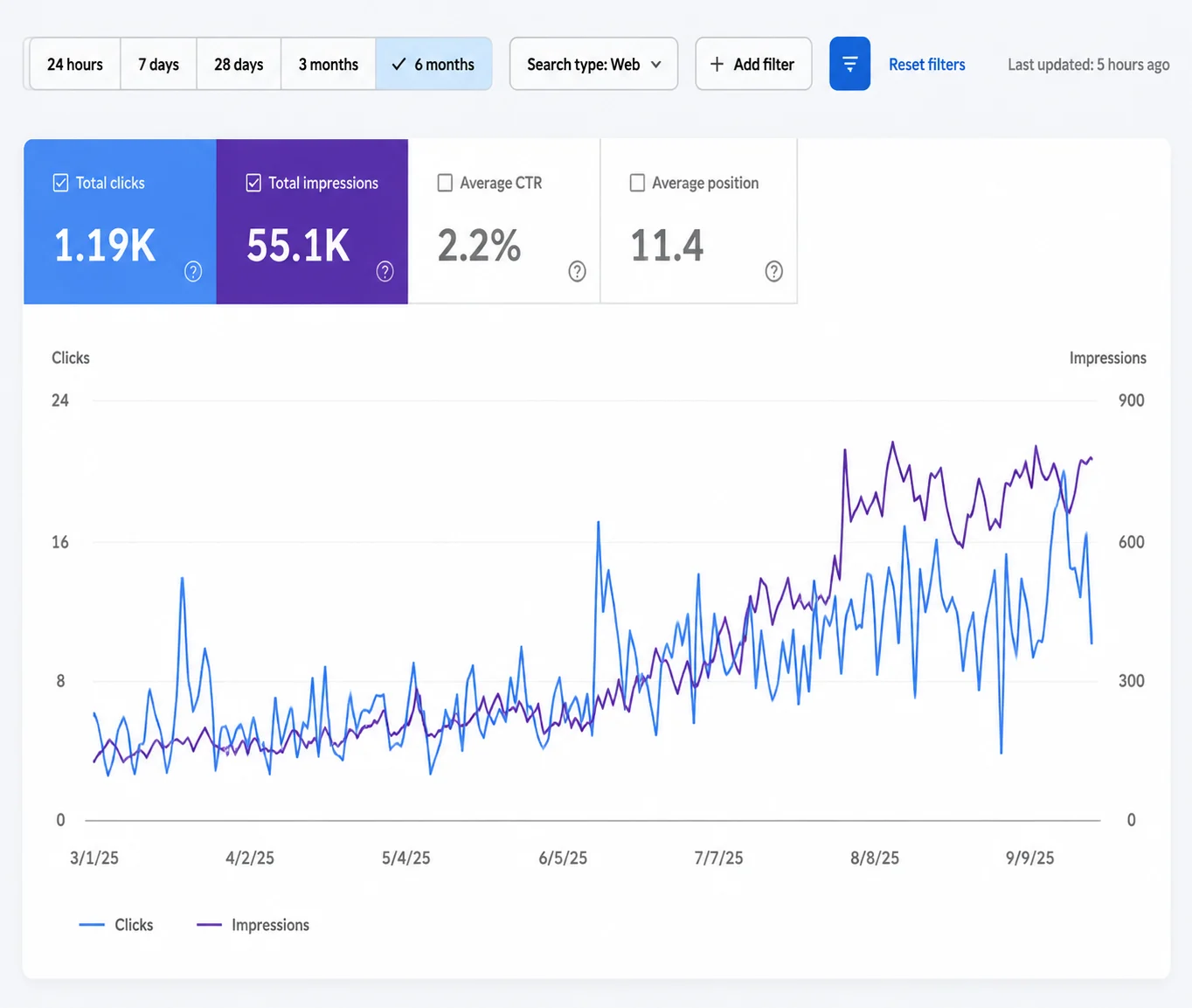 Google Search Console report: 55.1K impressions and 1.19K clicks over 6 months