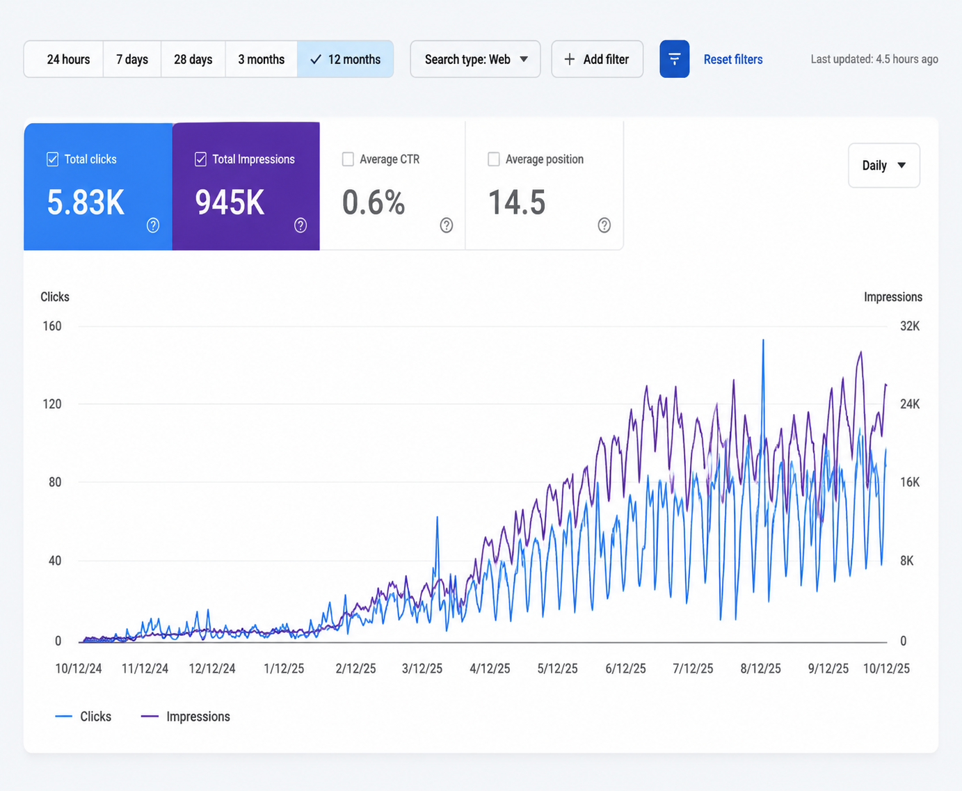 Google Search Console growth graph — Dexora Digital client campaign, clicks and impressions rising over 12 months