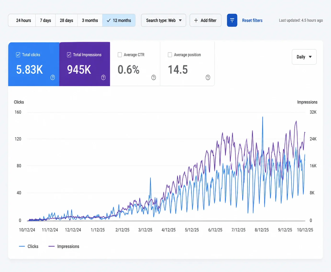 Google Search Console report: 5.83K clicks and 945K impressions over 12 months