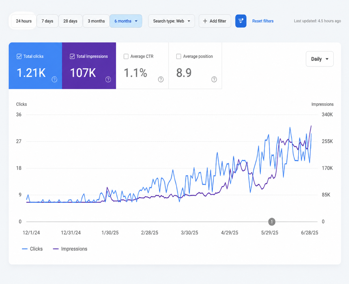Search Console report — ranking and click growth after Dexora Digital technical SEO fixes