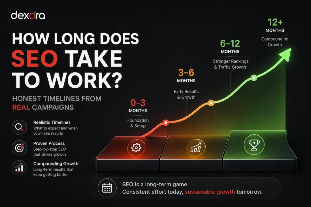 SEO timeline infographic showing expected results from 0–3, 3–6, 6–12, and 12+ months of consistent SEO efforts.
