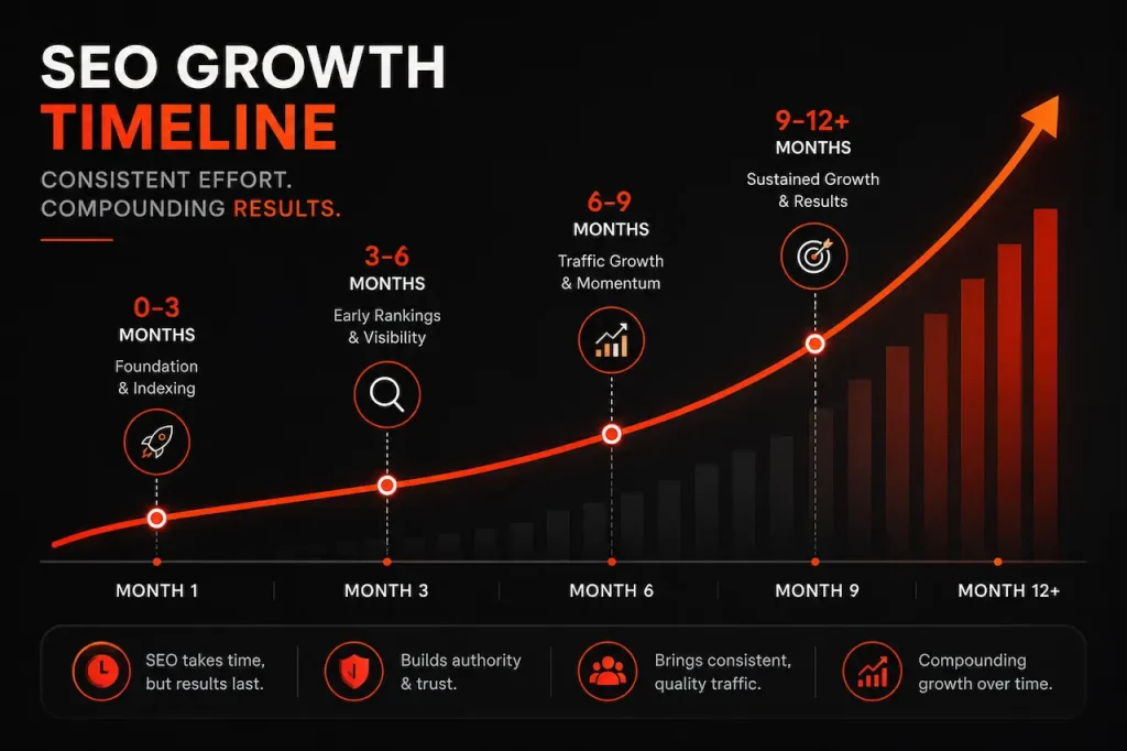 how long does seo take to show results timeline chart