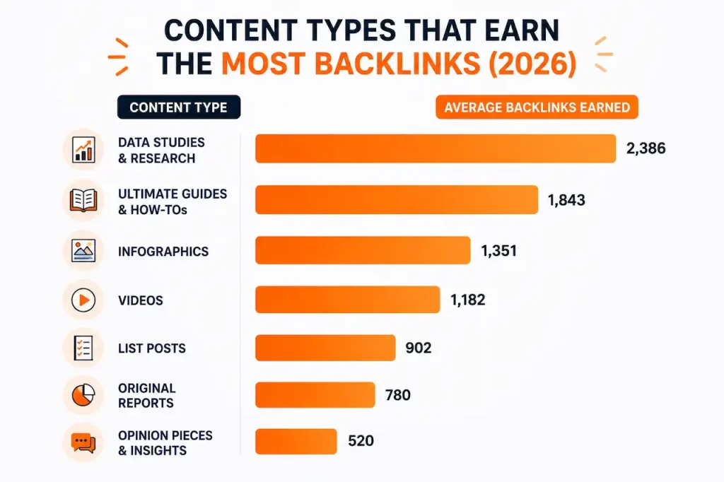 Chart comparing content formats that attract the most backlinks, including guides, studies, infographics, and videos.