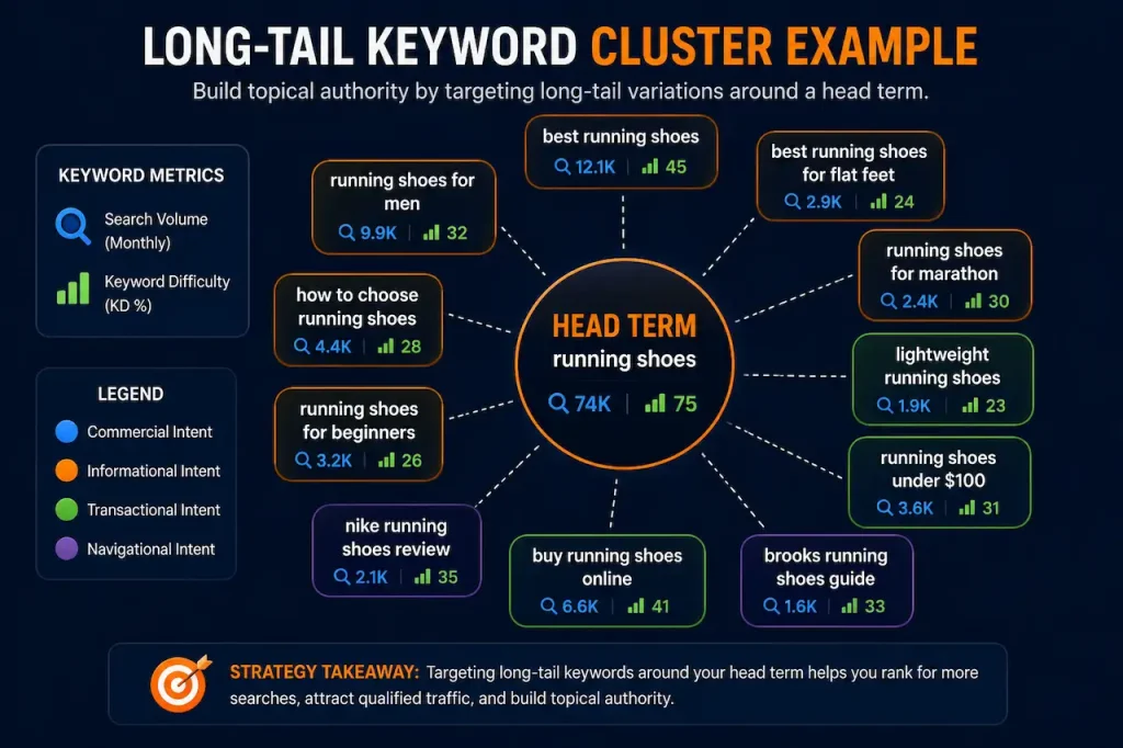 'long tail keyword cluster example seo content strategy