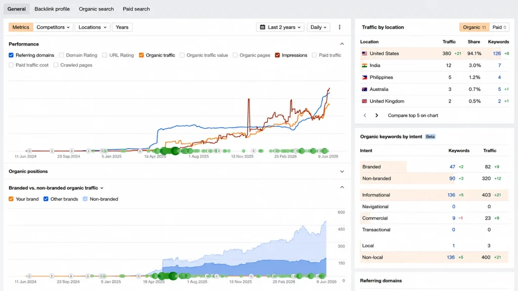 SEO performance dashboard showing organic traffic growth, impressions, referring domains, keyword intent distribution, and traffic by location for Keentel Engineering.