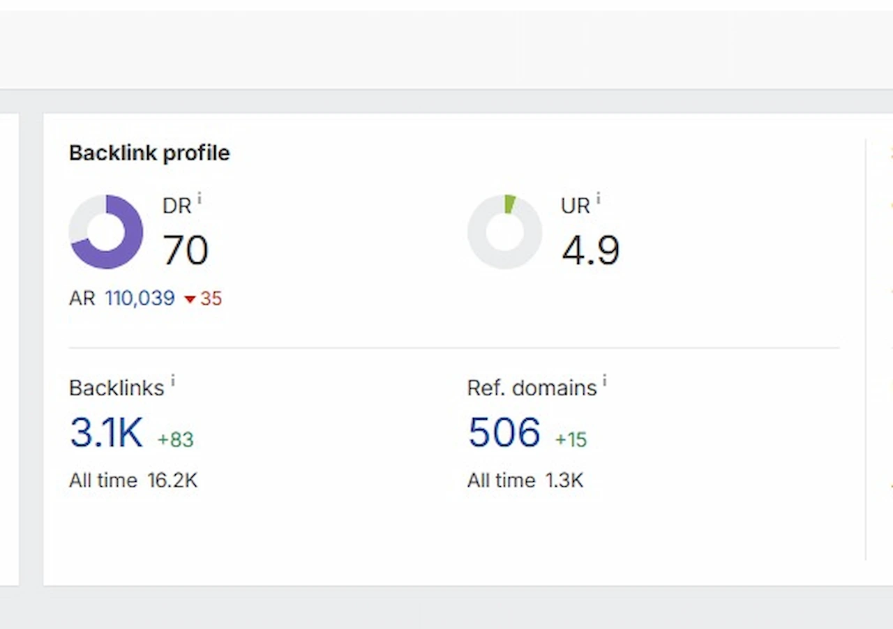 Ahrefs backlink profile for Keentel Engineering showing Domain Rating 70, URL Rating 4.9, 506 referring domains, and over 3,100 active backlinks.