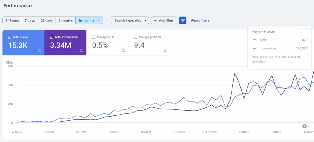Google Search Console growth chart showing 15.3K clicks, 3.34 million impressions, and increasing organic search visibility for Keentel Engineering.