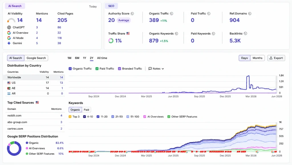 SEMrush AI Visibility dashboard showing Keentel Engineering citations across ChatGPT, Google AI Overview, Google AI Mode, and Gemini with 205 cited pages and growing organic keyword rankings.