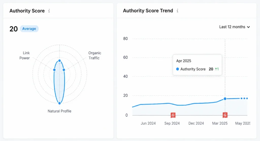 SEMrush Authority Score trend showing Keentel Engineering's authority growth from a low baseline before scaling organic visibility and domain strength.