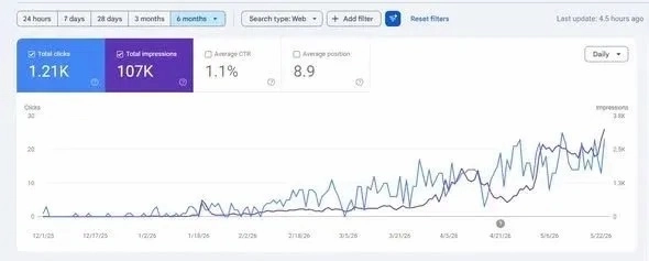 Google Search Console showing 107K impressions and 1.21K clicks in 6 months