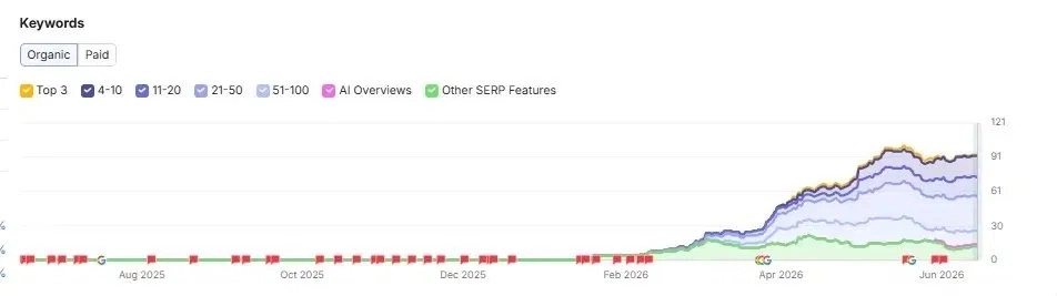 Keyword rankings growth from 0 to 121 ranking keywords in 6 months