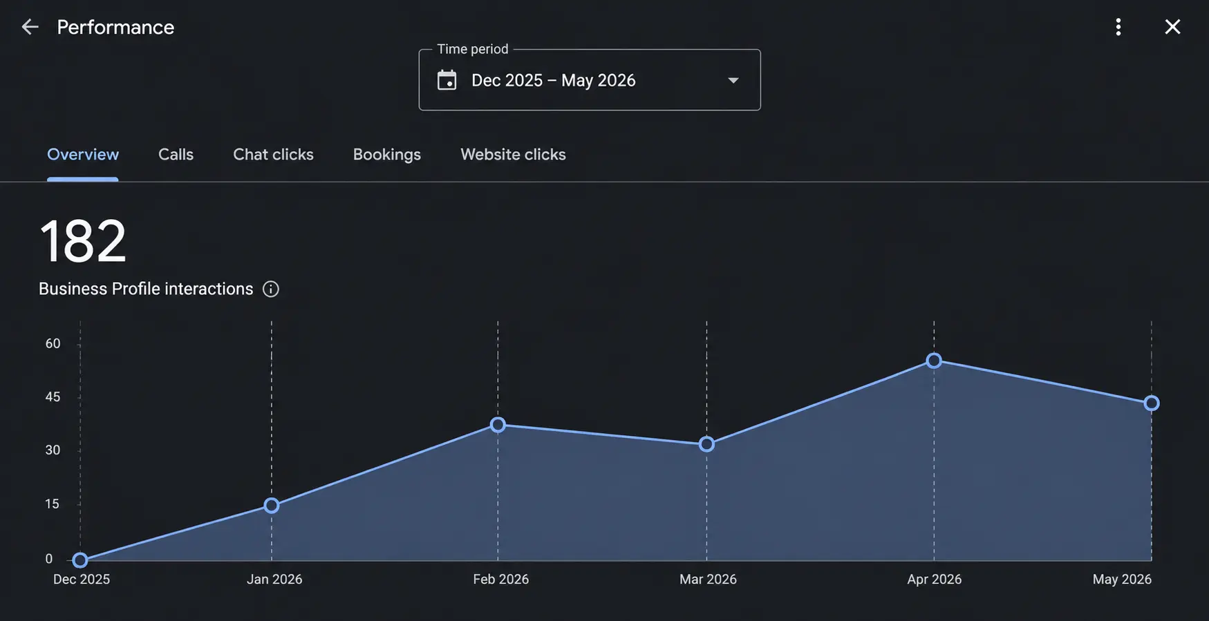 Google Business Profile showing 182 customer interactions over 6 months
