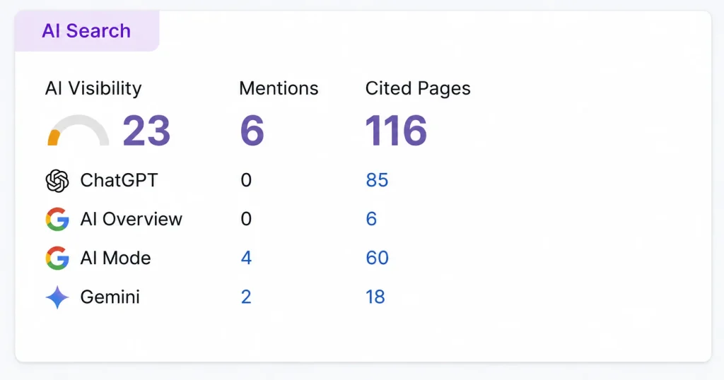 AI search visibility with 116 cited pages and mentions across Google AI and Gemini