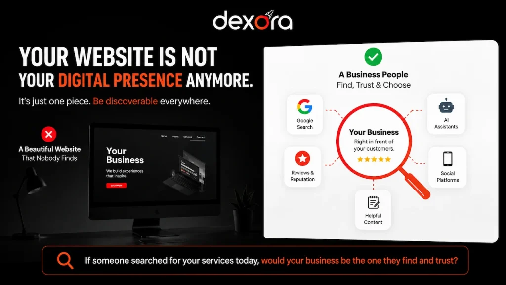 Dexora infographic showing how businesses gain visibility through Google, AI, reviews, content, and social platforms