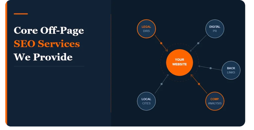 Core off-page SEO services for personal injury lawyers — backlink network diagram showing legal directories, digital PR, local citations and competitor analysis