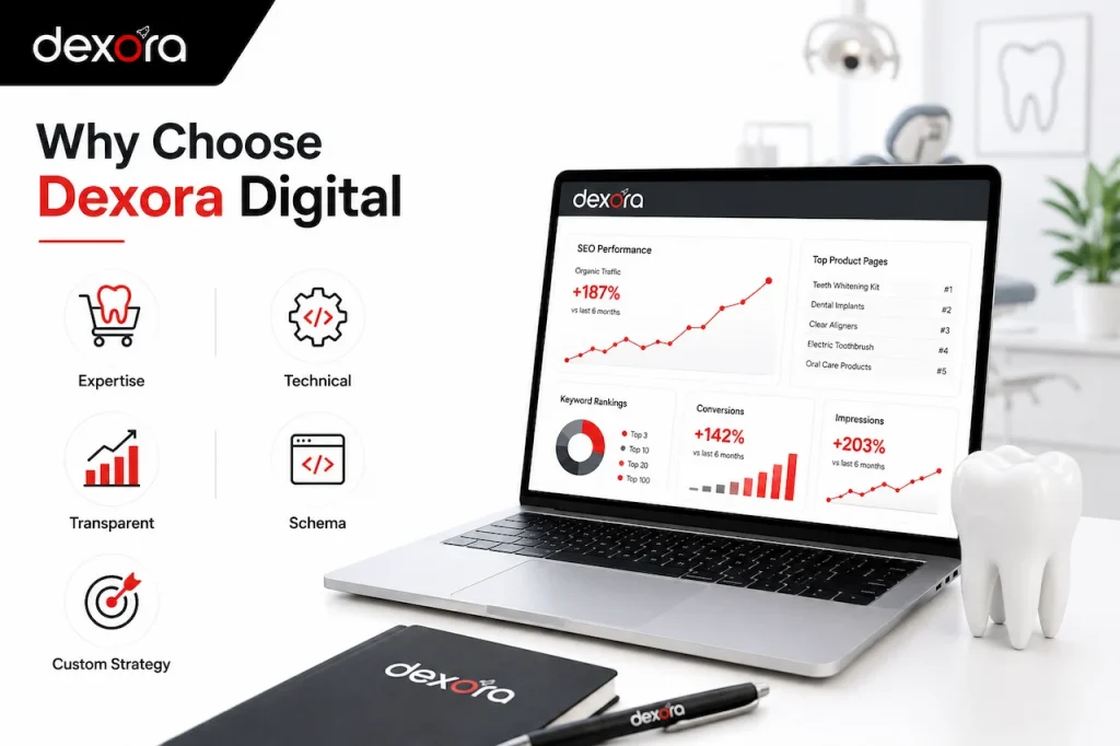 Dental eCommerce SEO strategy with SEO dashboard, Dexora branding, clinic workspace, optimization icons, and online patient growth visuals.