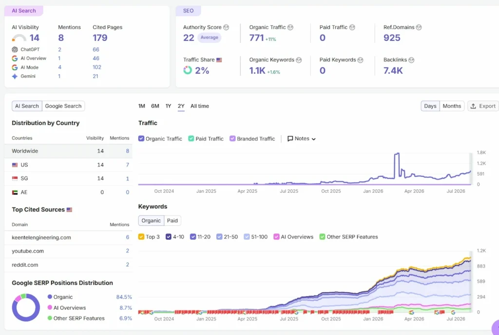 SEMrush AI Visibility and SEO dashboard showing Keentel Engineering across ChatGPT, Google AI Overview, Google AI Mode, and Gemini, with 179 cited pages, 1.1K organic keywords, 771 estimated monthly organic visits, and 7.4K backlinks.