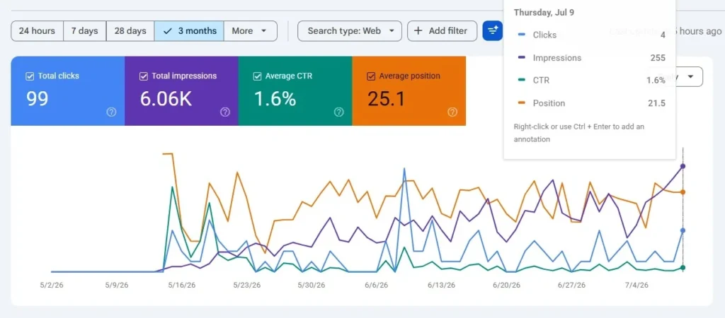 Google Search Console showing 99 clicks, 6.06K impressions, 1.6 percent CTR and 25.1 average position