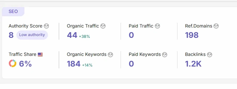 SEO overview showing 44 organic traffic, 184 keywords, 198 referring domains, and 1.2K backlinks.
