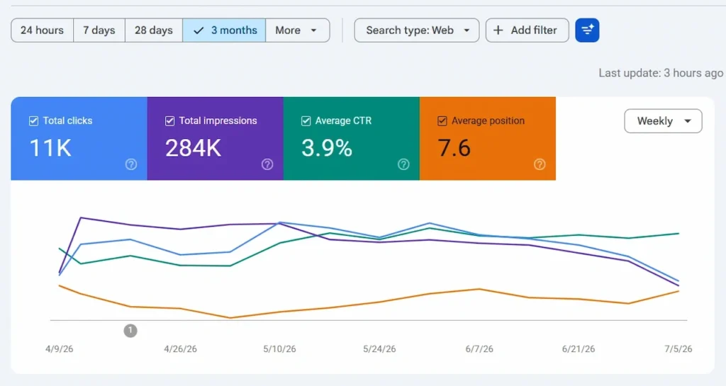 Google Search Console SEO performance results for a Shopify eCommerce website.