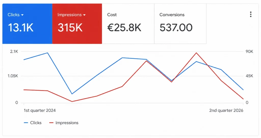 Google Ads campaign performance for Carport Suisse showing 13.1K clicks, 315K impressions, 537 conversions, and €25.8K ad spend