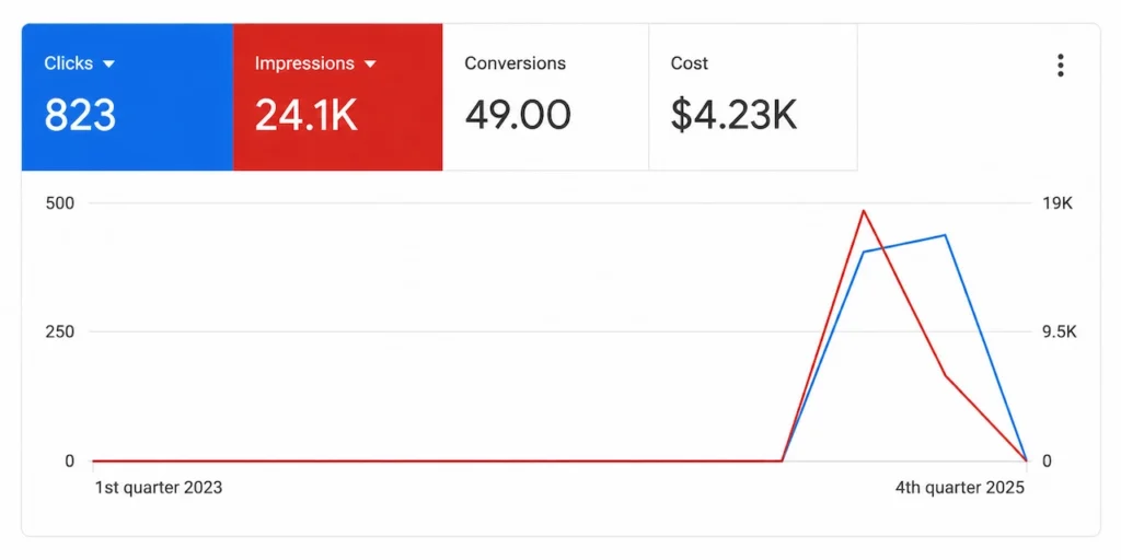 Google Ads campaign analytics dashboard displaying clicks, impressions, conversions, advertising cost, and performance trends over time.