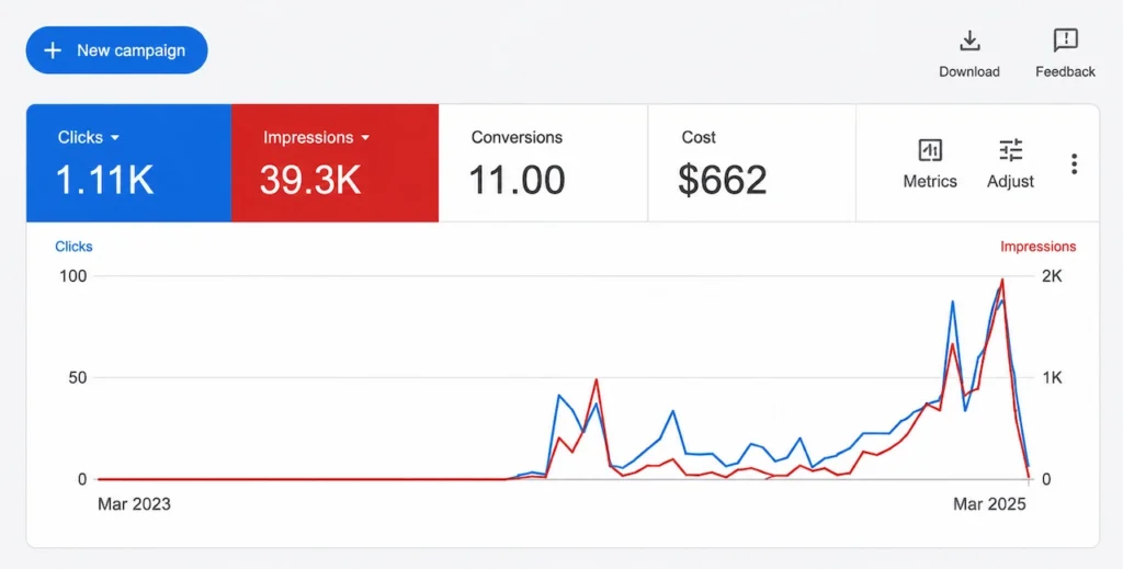 Google Ads campaign dashboard showing 1.11K clicks, 39.3K impressions, 11 conversions, $662 ad spend, and a performance trend chart over time.