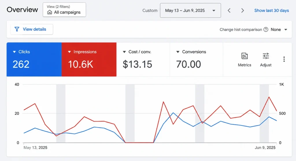 Google Ads overview dashboard showing 262 clicks, 10.6K impressions, $13.15 cost per conversion, 70 conversions, and campaign performance trends over time.