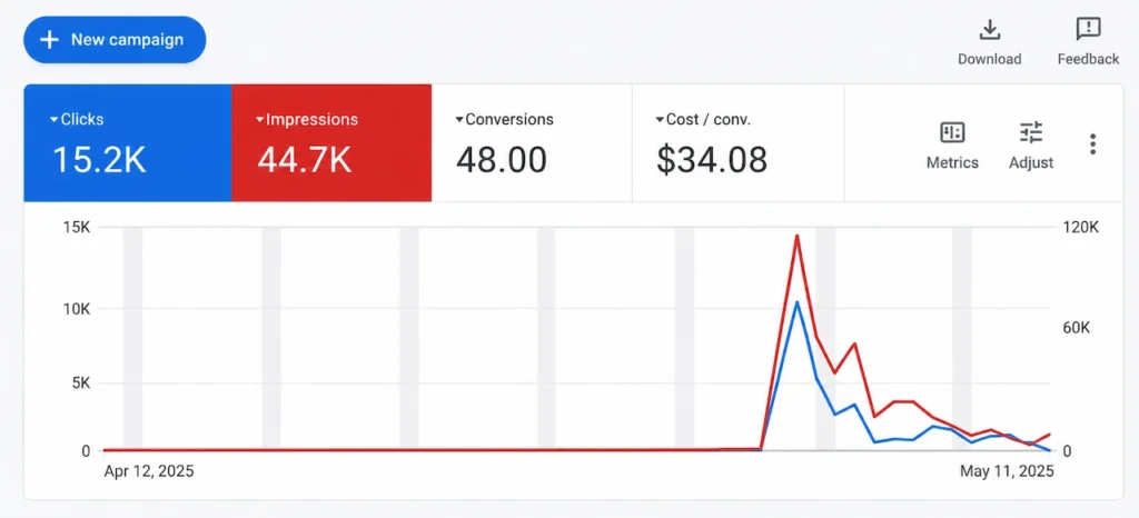 Google Ads campaign dashboard showing 15.2K clicks, 44.7K impressions, 48 conversions, $34.08 cost per conversion, and campaign performance trends over time.