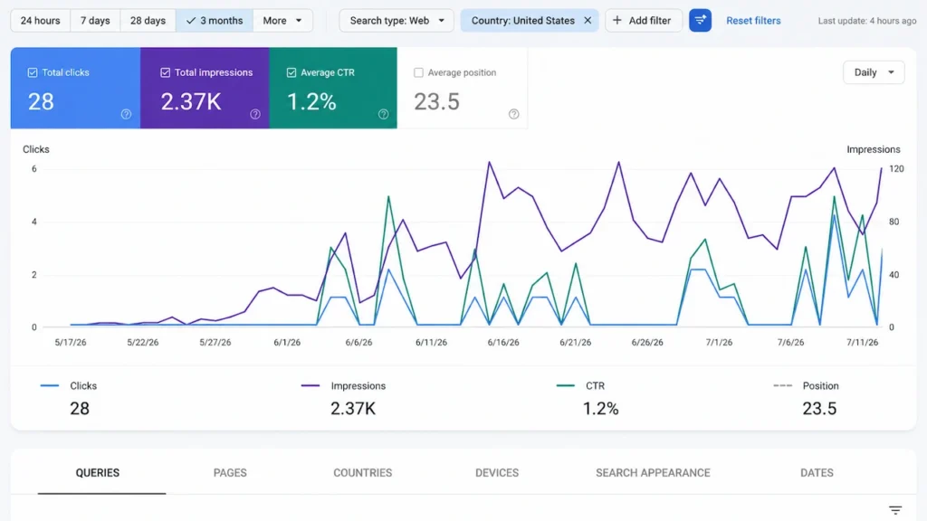 Google Search Console performance for Site Plans FL showing 2.37K impressions, 28 organic clicks, 1.2% CTR, and improving keyword rankings after launch.