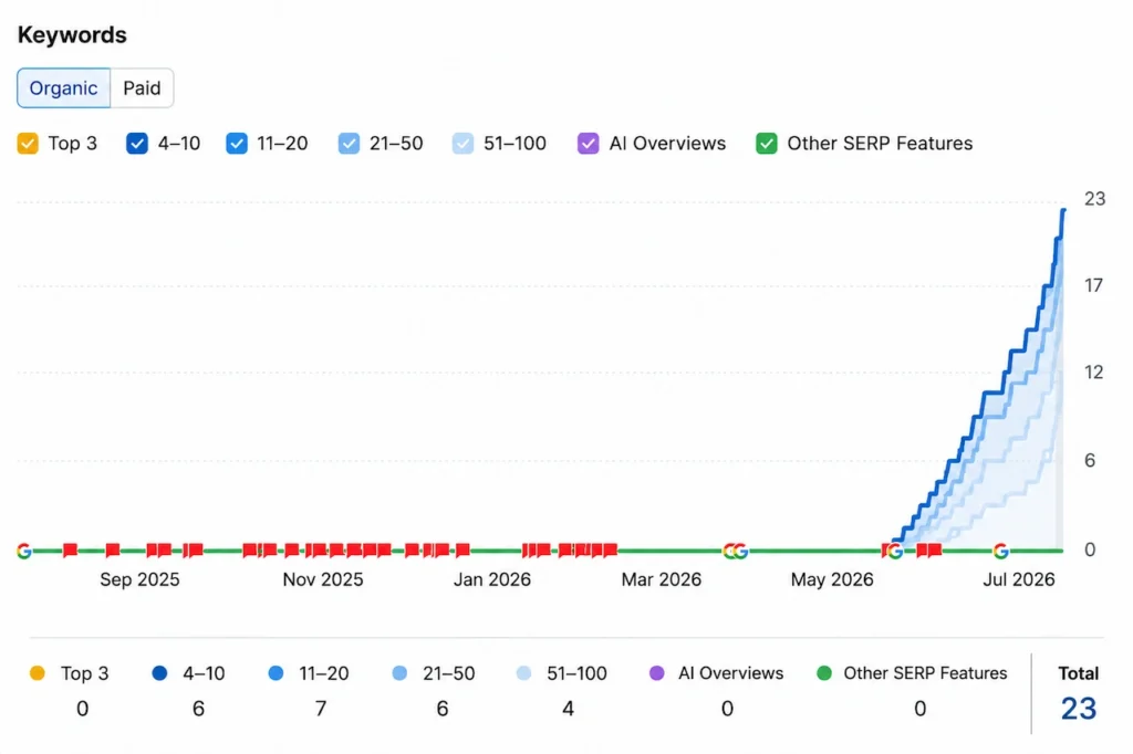 Site Plans FL keyword ranking growth chart showing 23 organic Google keyword rankings achieved after the Florida local SEO website launch.