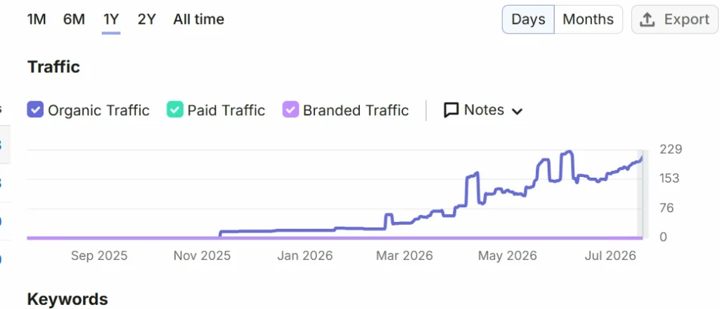 Organic traffic growth for Queensland digital agency SEO campaign