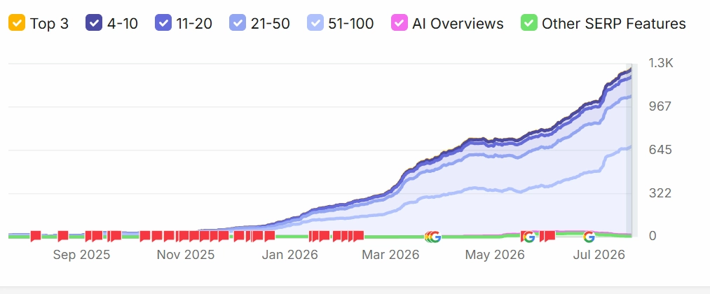 Organic keyword growth from 2025 to July 2026