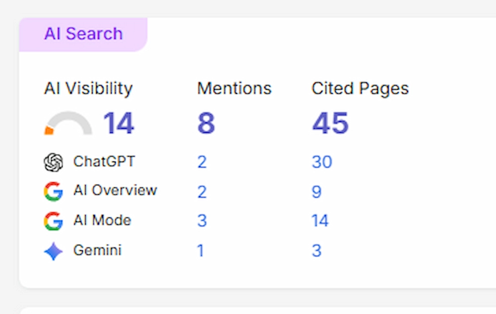 AI search visibility showing 45 cited pages and 30 ChatGPT citations