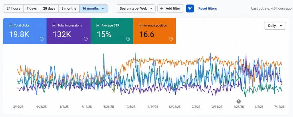 Google Search Console performance over 16 months: 19.8K clicks, 132K impressions, and a 15% average CTR.