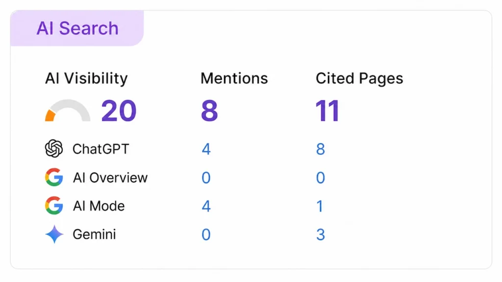 Organic visibility across informational, local, commercial, navigational, branded, and transactional search intent.