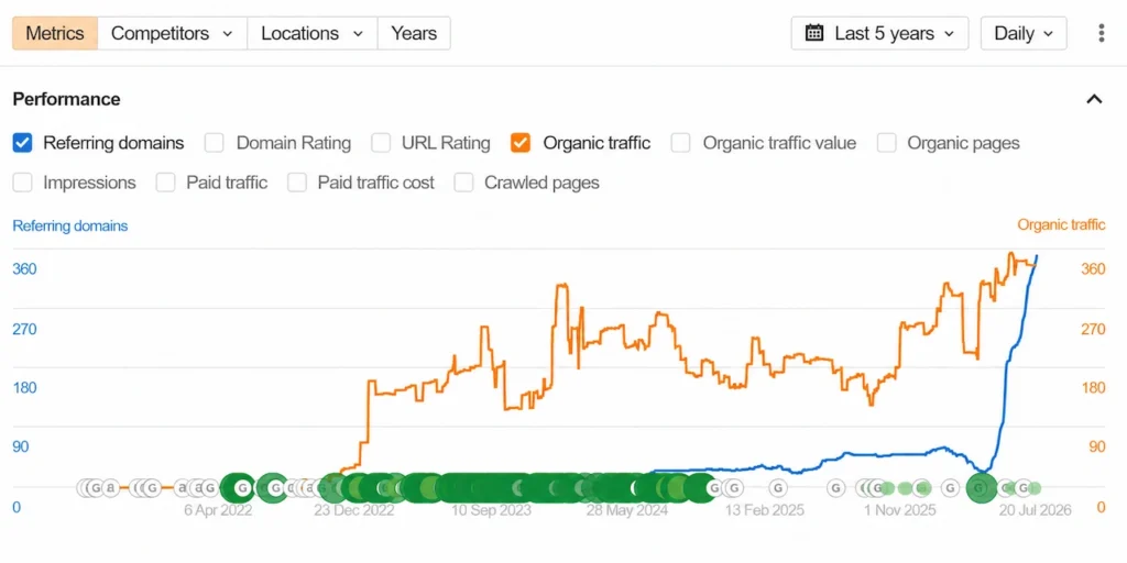 Five-year SEO performance chart showing strong growth in organic traffic and referring domains by July 2026.