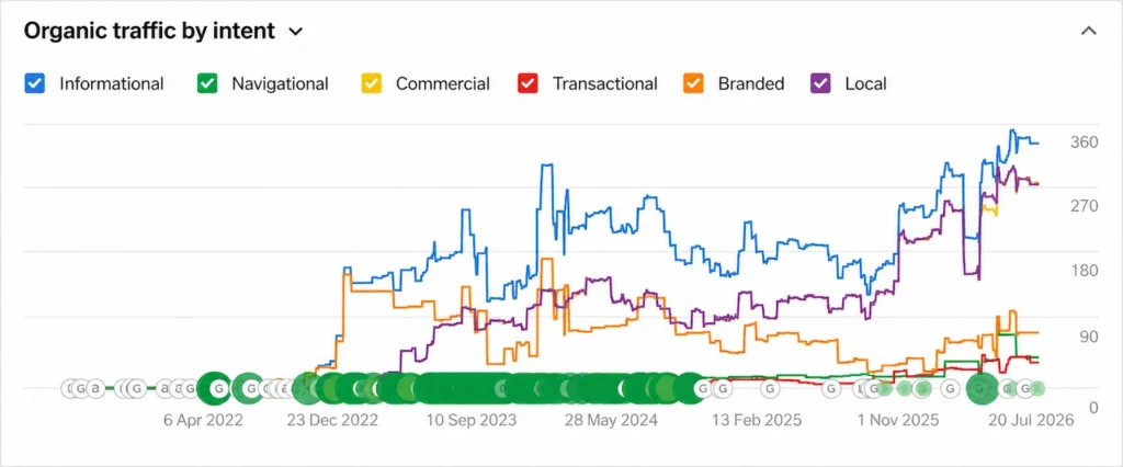 Content Strategy and Topical Authority