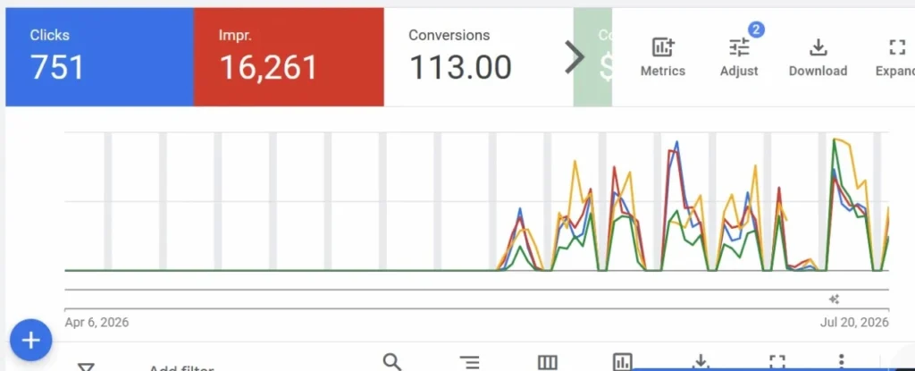 Google Ads results showing 751 clicks, 113 conversions, $10,399.40 spend, and $92.03 cost per conversion.