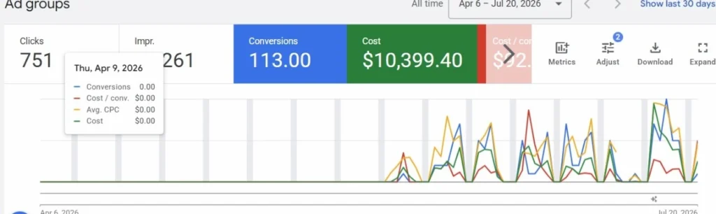 Google Ads results showing 751 clicks, 113 conversions, $10,399.40 spend, and $92.03 cost per conversion.