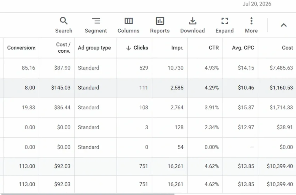Google Ads ad group table showing clicks, impressions, CTR, CPC, conversions, and campaign costs.